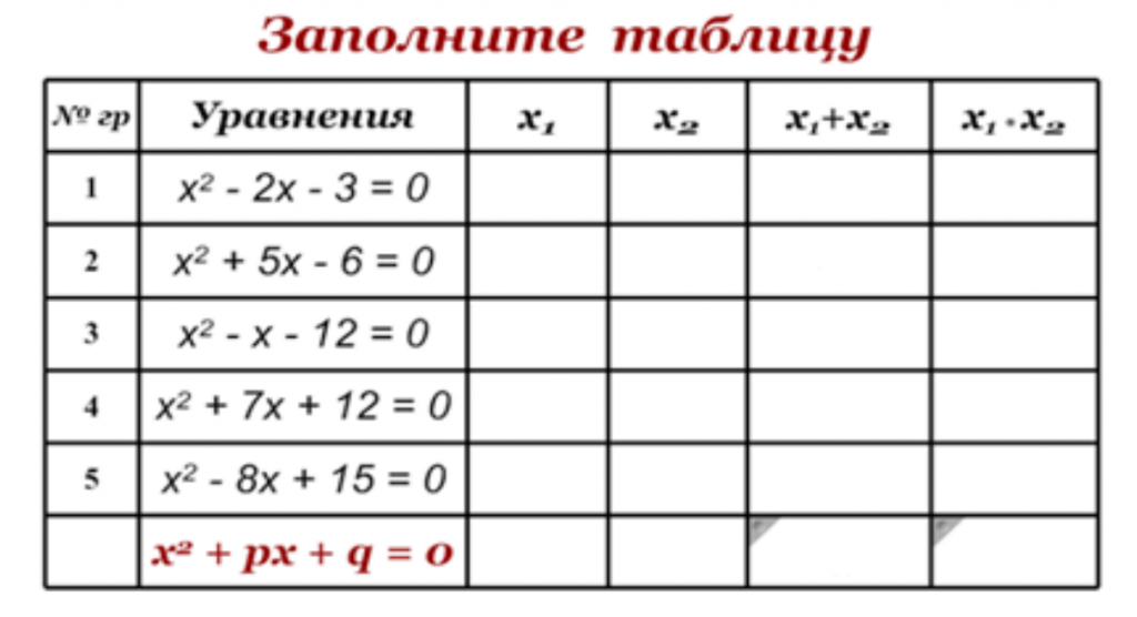 Теорема Виета | Уроки