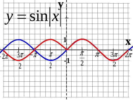 Функция y= sin x, её свойства и график .