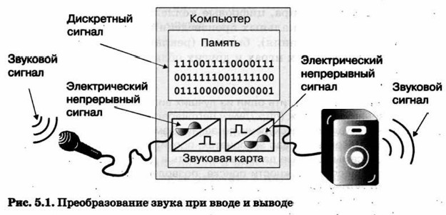 Любая звуковая карта может иметь дело с двумя основными форматами компьютерного звука цифровым