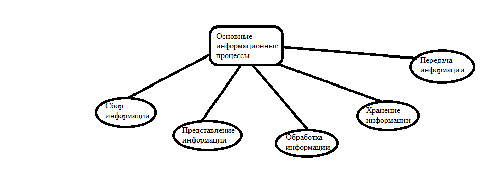 Заполни схему отражающую отношения между следующими понятиями