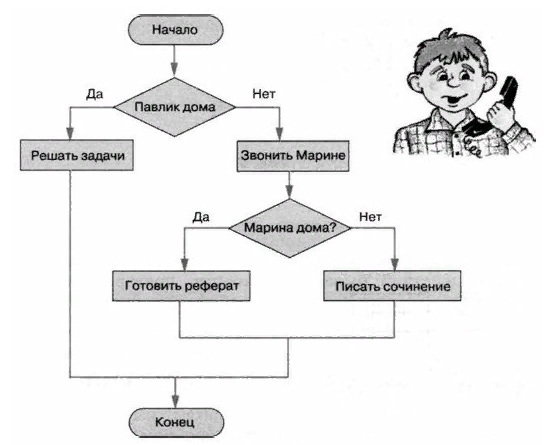 Алгоритм начало